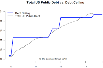 Debt Ceiling—Weakness Before But Strength After Resolution